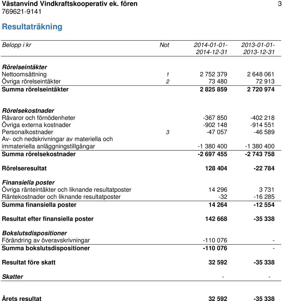 Rörelsekostnader Råvaror och förnödenheter -367 850-402 218 Övriga externa kostnader -902 148-914 551 Personalkostnader 3-47 057-46 589 Av- och nedskrivningar av materiella och immateriella