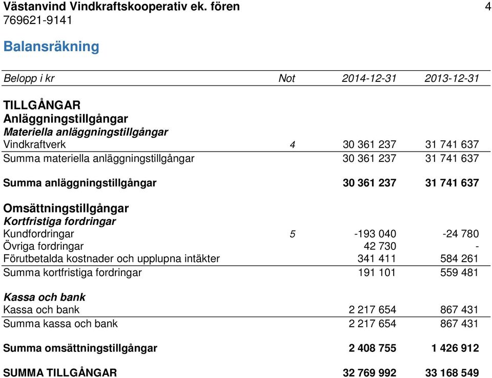 anläggningstillgångar 30 361 237 31 741 637 Summa anläggningstillgångar 30 361 237 31 741 637 Omsättningstillgångar Kortfristiga fordringar Kundfordringar 5-193 040-24