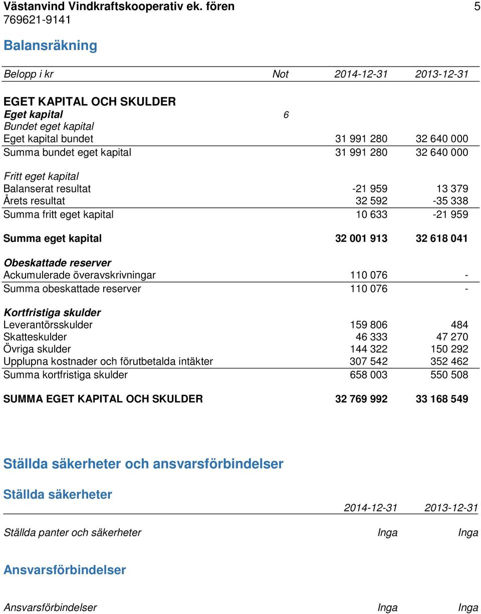 kapital Balanserat resultat -21 959 13 379 Årets resultat 32 592-35 338 Summa fritt eget kapital 10 633-21 959 Summa eget kapital 32 001 913 32 618 041 Obeskattade reserver Ackumulerade