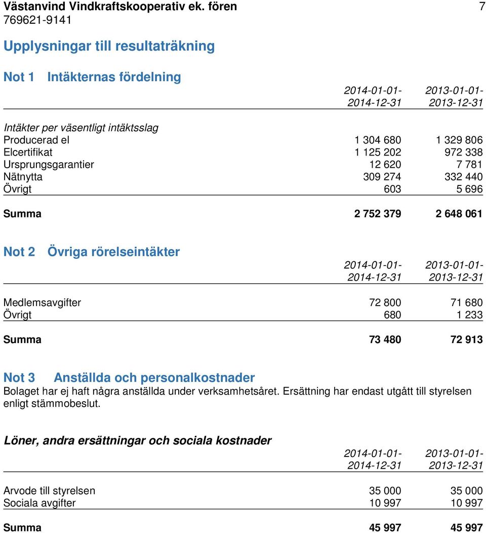 338 Ursprungsgarantier 12 620 7 781 Nätnytta 309 274 332 440 Övrigt 603 5 696 Summa 2 752 379 2 648 061 Not 2 Övriga rörelseintäkter 2014-01-01-2013-01-01- Medlemsavgifter 72 800 71 680 Övrigt