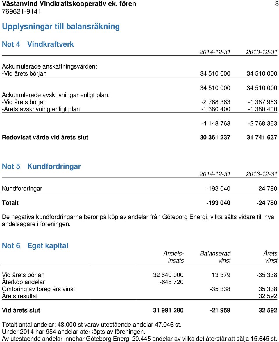 årets början -2 768 363-1 387 963 -Årets avskrivning enligt plan -1 380 400-1 380 400-4 148 763-2 768 363 Redovisat värde vid årets slut 30 361 237 31 741 637 Not 5 Kundfordringar Kundfordringar -193