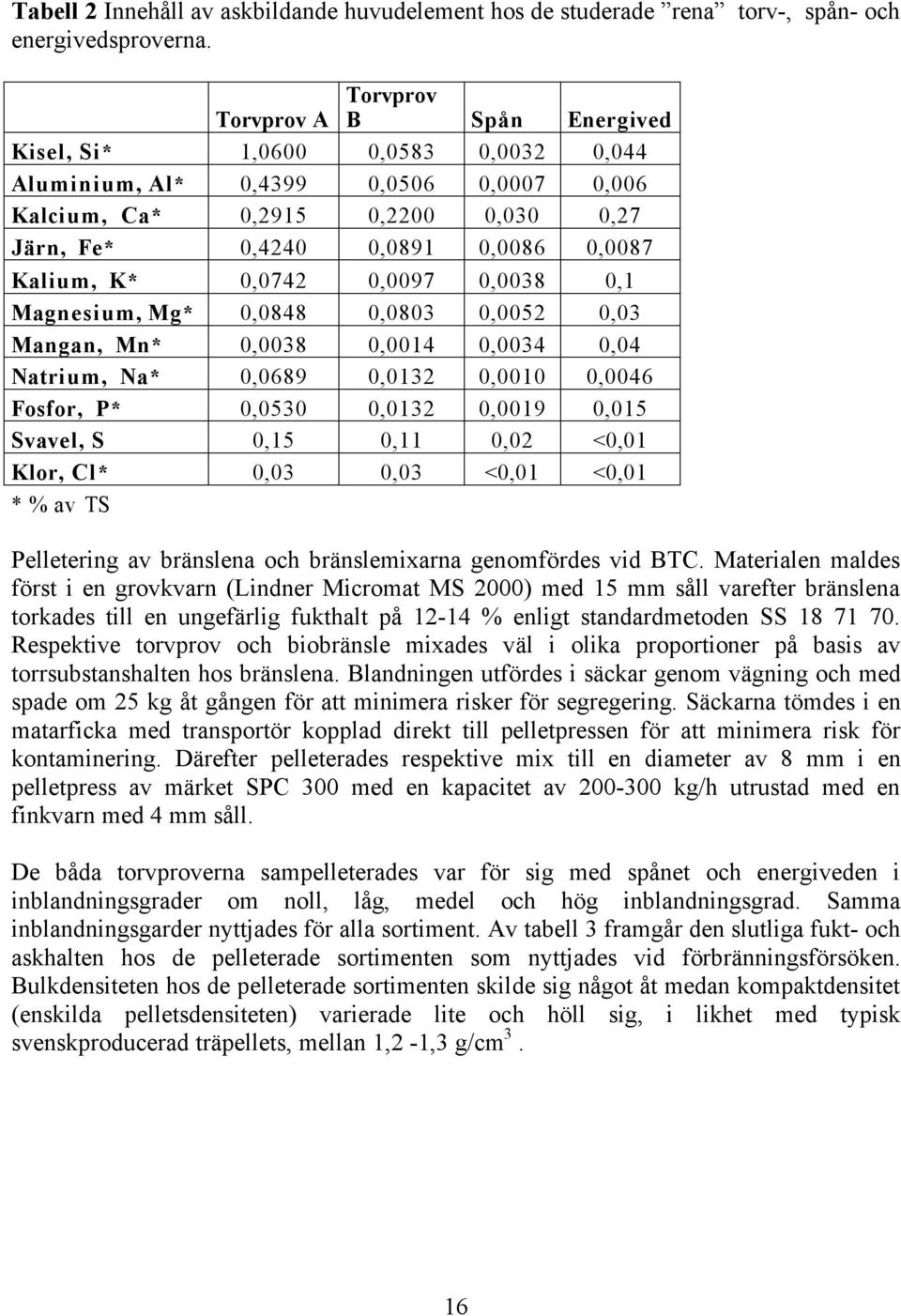Mn*,38,14,34,4 Natrium, Na*,689,132,,46 Fosfor, P*,5,132,19,15 Svavel, S,15,11,2 <,1 Klor, Cl*,3,3 <,1 <,1 * % av TS Pelletering av bränslena och bränslemixarna genomfördes vid BTC.