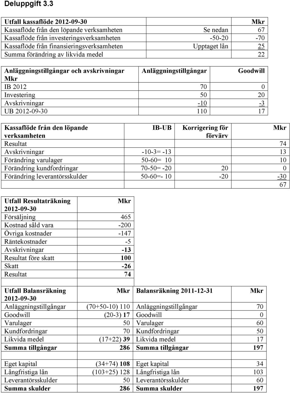 Summa förändring av likvida medel 22 Anläggningstillgångar och avskrivningar Anläggningstillgångar Goodwill Mkr IB 2012 70 0 Investering 50 20 Avskrivningar -10-3 UB 2012-09-30 110 17 Kassaflöde från