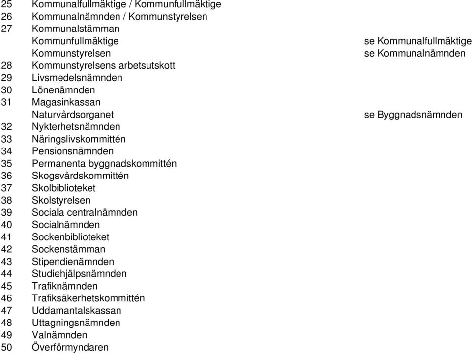 Skogsvårdskommittén 37 Skolbiblioteket 38 Skolstyrelsen 39 Sociala centralnämnden 40 Socialnämnden 41 Sockenbiblioteket 42 Sockenstämman 43 Stipendienämnden 44