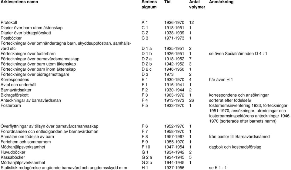 Förteckningar över barn utom äktenskap D 2 b 1942-1952 3 Förteckningar över barn inom äktenskap D 2 c 1946-1950 1 Förteckningar över bidragsmottagare D 3 1973 2 Korrespondens E 1 1930-1970 4 här även