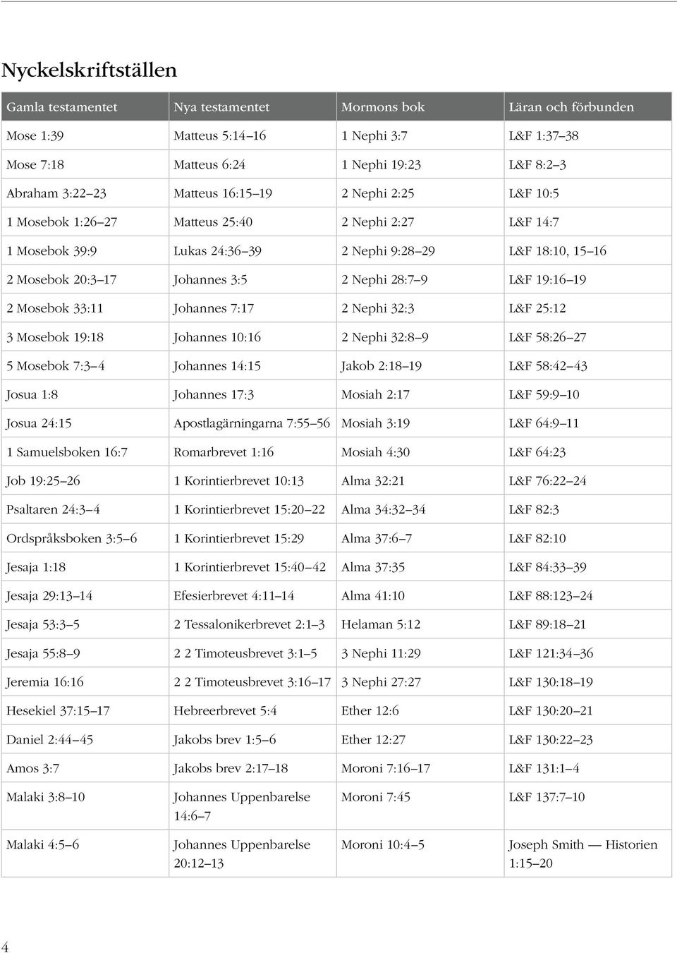 9 L&F 19:16 19 2 Mosebok 33:11 Johannes 7:17 2 Nephi 32:3 L&F 25:12 3 Mosebok 19:18 Johannes 10:16 2 Nephi 32:8 9 L&F 58:26 27 5 Mosebok 7:3 4 Johannes 14:15 Jakob 2:18 19 L&F 58:42 43 Josua 1:8