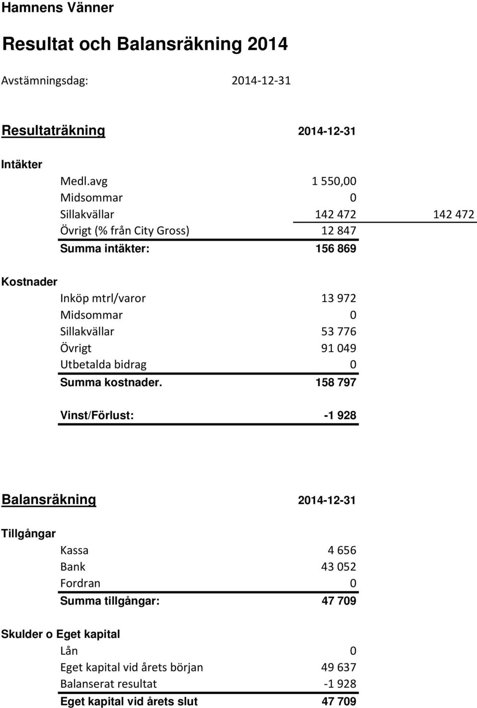 Midsommar 0 Sillakvällar 53 776 Övrigt 91 049 Utbetalda bidrag 0 Summa kostnader.