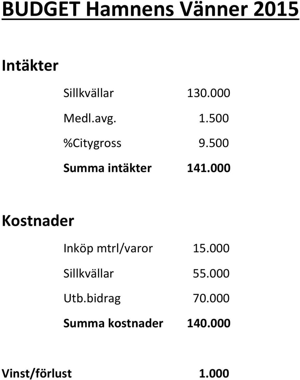 000 Kostnader Inköp mtrl/varor 15.000 Sillkvällar 55.