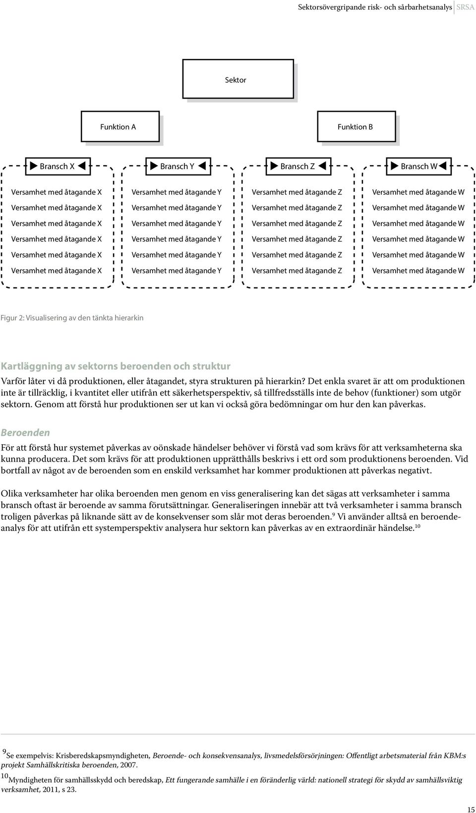 Versamhet med åtagande W Versamhet med åtagande X Versamhet med åtagande Y Versamhet med åtagande Z Versamhet med åtagande W Figur 2: Visualisering av den tänkta hierarkin Kartläggning av sektorns