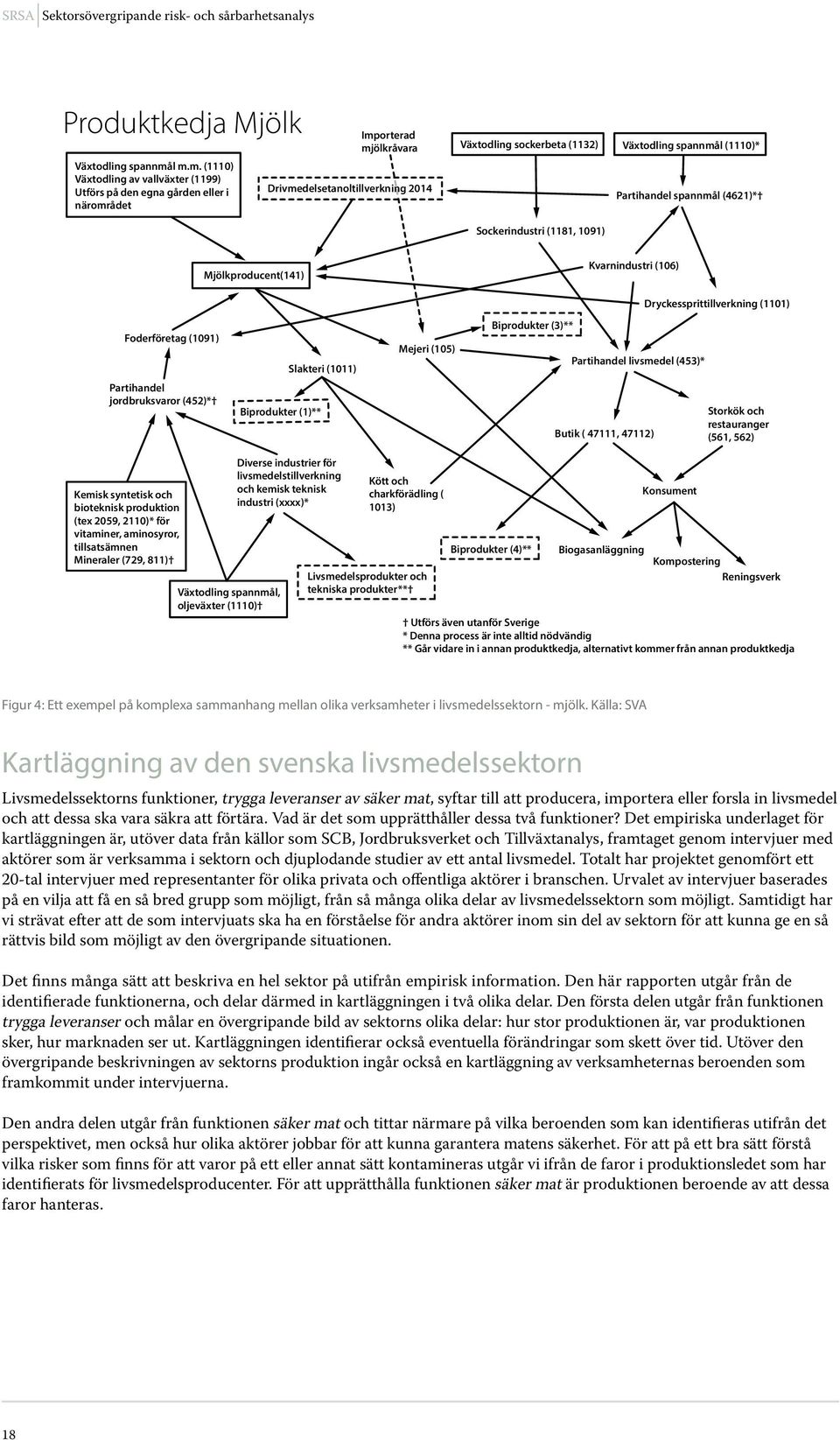 (1110)* Sockerindustri (1181, 1091) Partihandel spannmål (4621)* Mjölkproducent(141) Kvarnindustri (106) Dryckessprittillverkning (1101) Foderföretag (1091) Slakteri (1011) Mejeri (105) Biprodukter