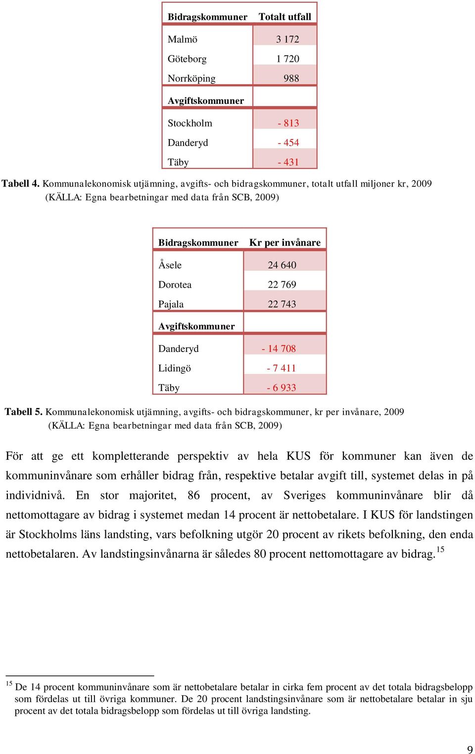 769 Pajala 22 743 Avgiftskommuner Danderyd - 14 708 Lidingö - 7 411 Täby - 6 933 Tabell 5.