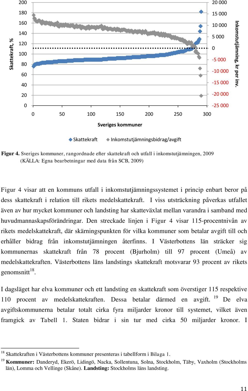 Sveriges kommuner, rangordnade efter skattekraft och utfall i inkomstutjämningen, 2009 (KÄLLA: Egna bearbetningar med data från SCB, 2009) Figur 4 visar att en kommuns utfall i