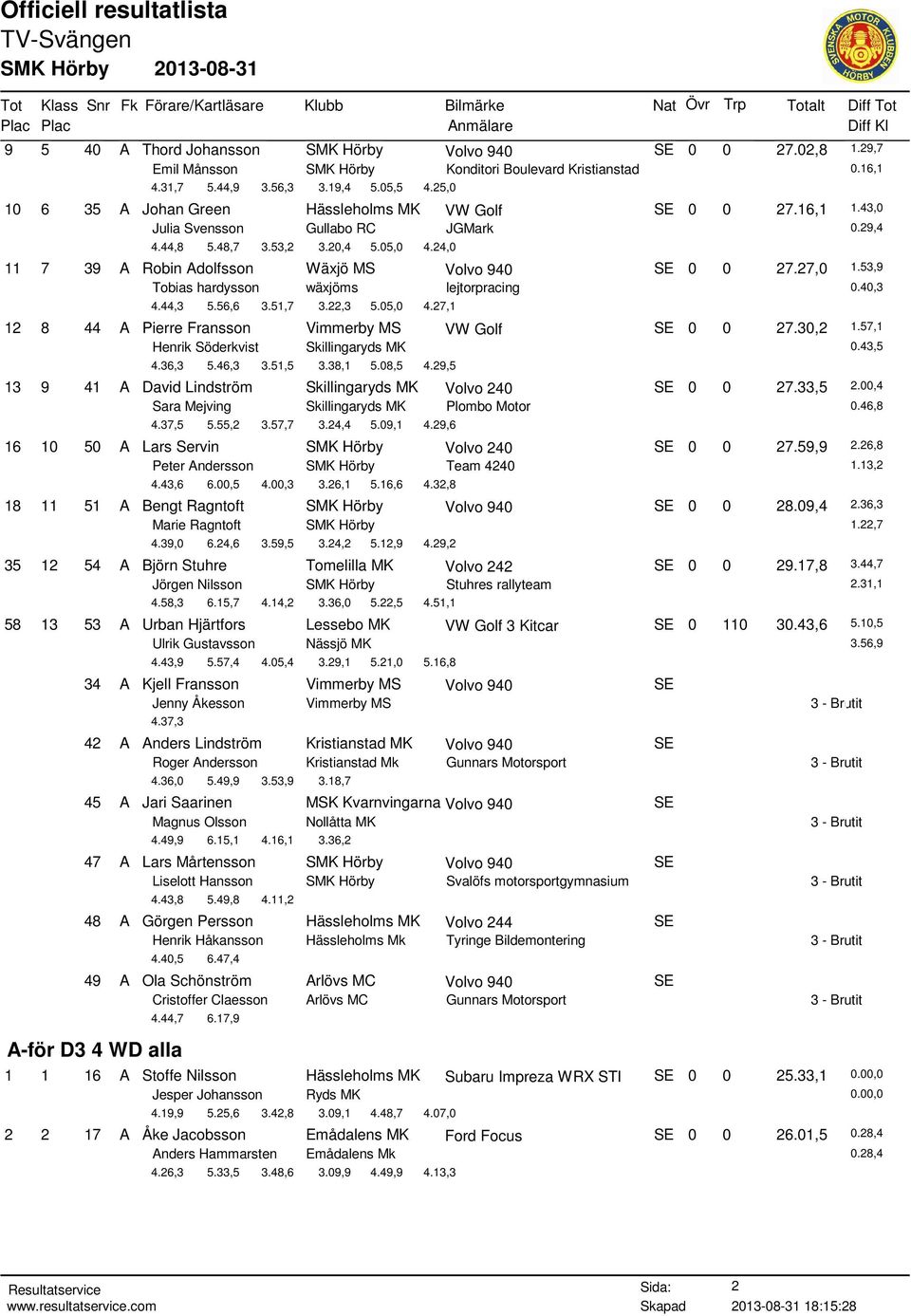 24,0 11 7 39 A Robin Adolfsson Wäxjö MS Volvo 940 SE 0 0 27.27,0 1.53,9 Tobias hardysson wäxjöms lejtorpracing 0.40,3 4.44,3 5.56,6 3.51,7 3.22,3 5.05,0 4.