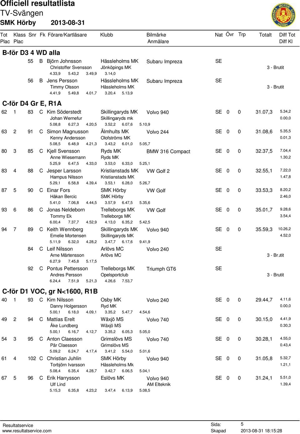 07,3 5.34,2 Johan Wernefur Skillingaryds mk 5.08,8 6.27,3 4.20,5 3.52,2 6.07,6 5.10,9 63 2 91 C Simon Magnusson Älmhults MK Volvo 244 SE 0 0 31.08,6 5.35,5 Kenny Andersson Olofströms MK 0.01,3 5.