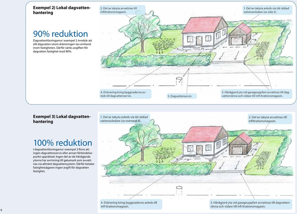 Dränering kring byggnaderna avleds till dagvattenservis. 5. Dagvattenservis 3. Hårdgjord yta vid garageuppfart avvattnas till dagvattenränna och vidare till infi ltrationsmagasin.