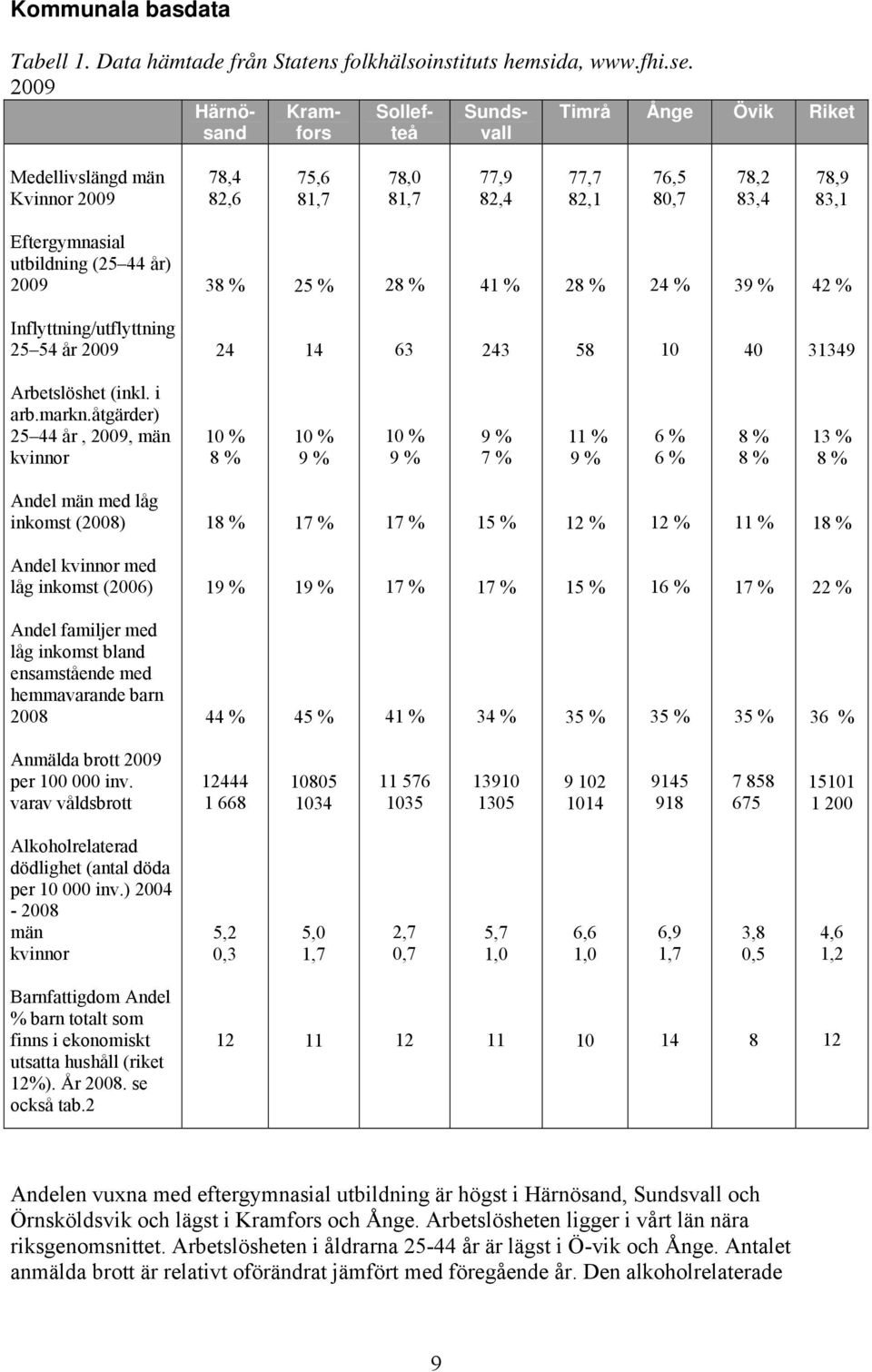 utbildning (25 44 år) 2009 38 % 25 % 28 % 41 % 28 % 24 % 39 % 42 % Inflyttning/utflyttning 25 54 år 2009 24 14 3 243 58 10 40 31349 Arbetslöshet (inkl. i arb.markn.