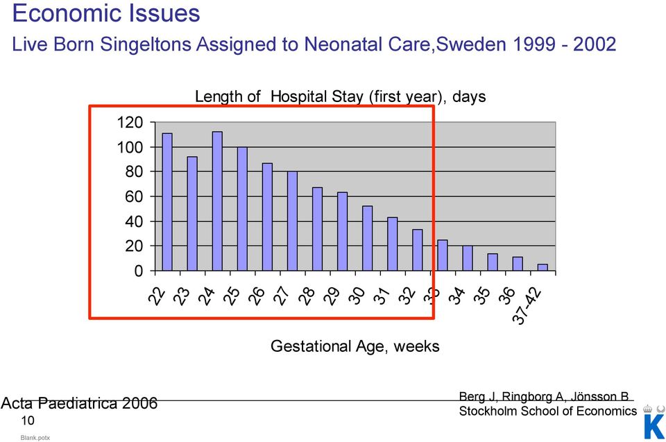 (first year), days 27 28 29 30 31 32 Gestational Age, weeks 33 34 35 36
