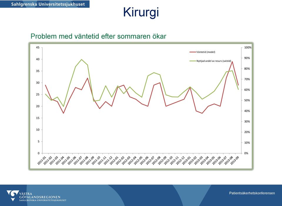 Nyttjad andel av resurs (salstid) 100% 90%