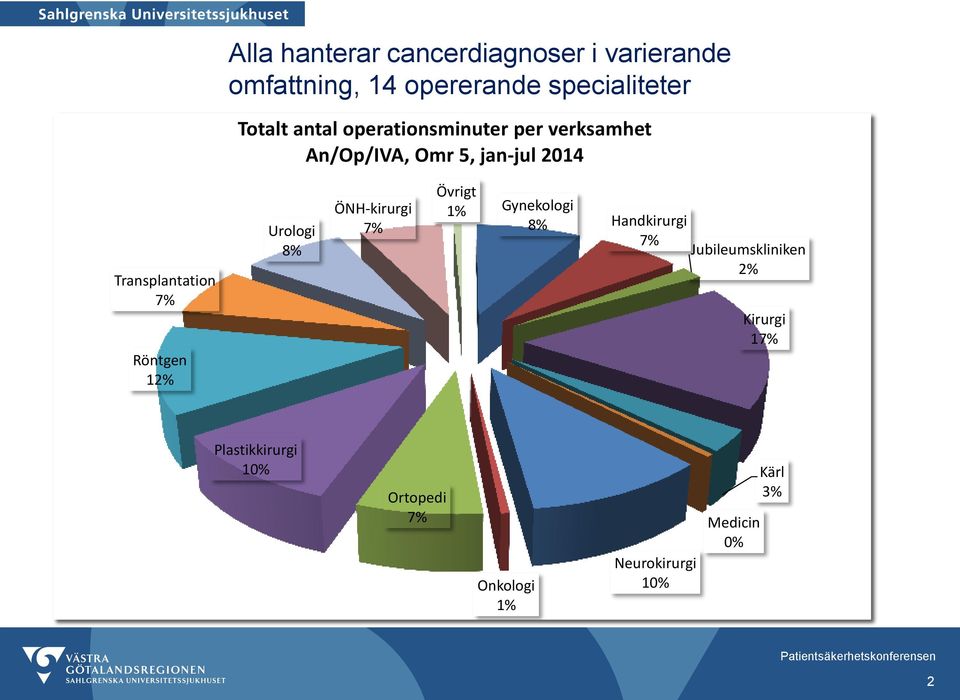 Röntgen 12% Urologi 8% ÖNH-kirurgi 7% Övrigt 1% Gynekologi 8% Handkirurgi 7%