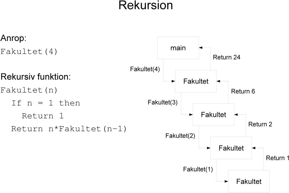 n*fakultet(n-1) Fakultet(4) Fakultet(3) Fakultet(2)