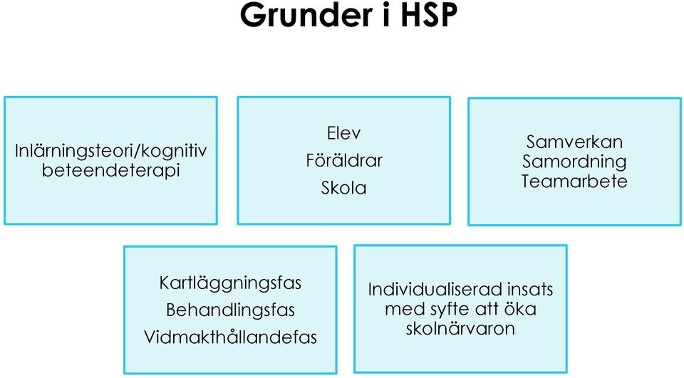 Samordning Teamarbete Kartläggningsfas