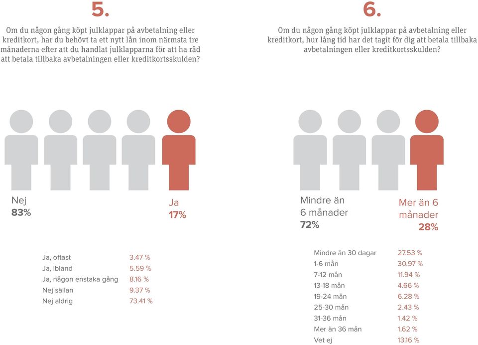 Om du någon gång köpt julklappar på avbetalning eller kreditkort, hur lång tid har det tagit för dig att betala tillbaka avbetalningen eller kreditkortsskulden?