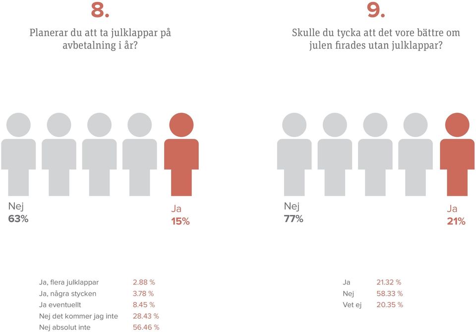 63% 15% 77% 21%, flera julklappar 2.88 % 21.32 %, några stycken 3.