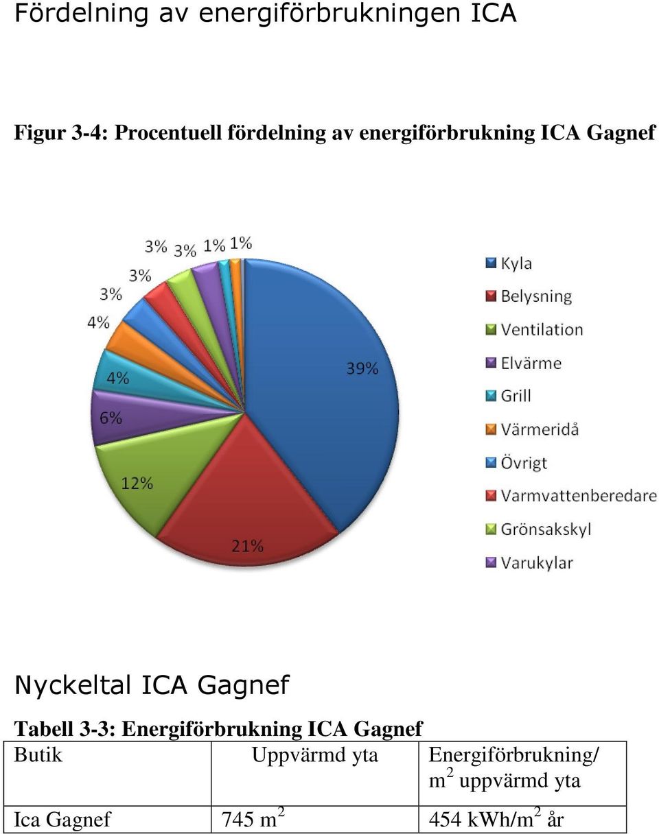 Tabell 3-3: Energiförbrukning ICA Gagnef Butik Uppvärmd yta