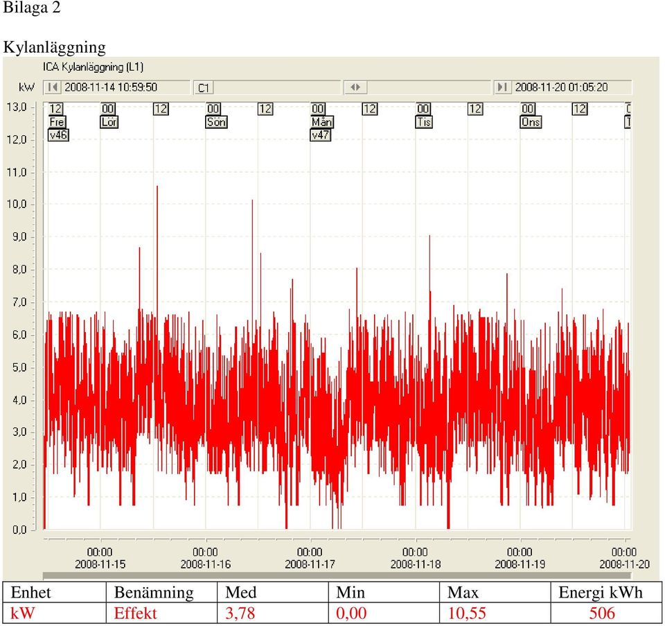 Min Max Energi kwh kw