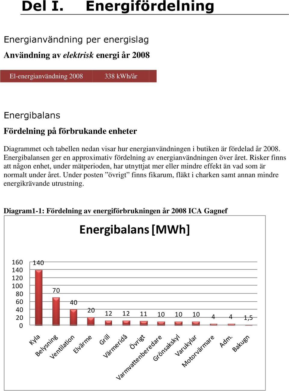 Diagrammet och tabellen nedan visar hur energianvändningen i butiken är fördelad år 2008. Energibalansen ger en approximativ fördelning av energianvändningen över året.