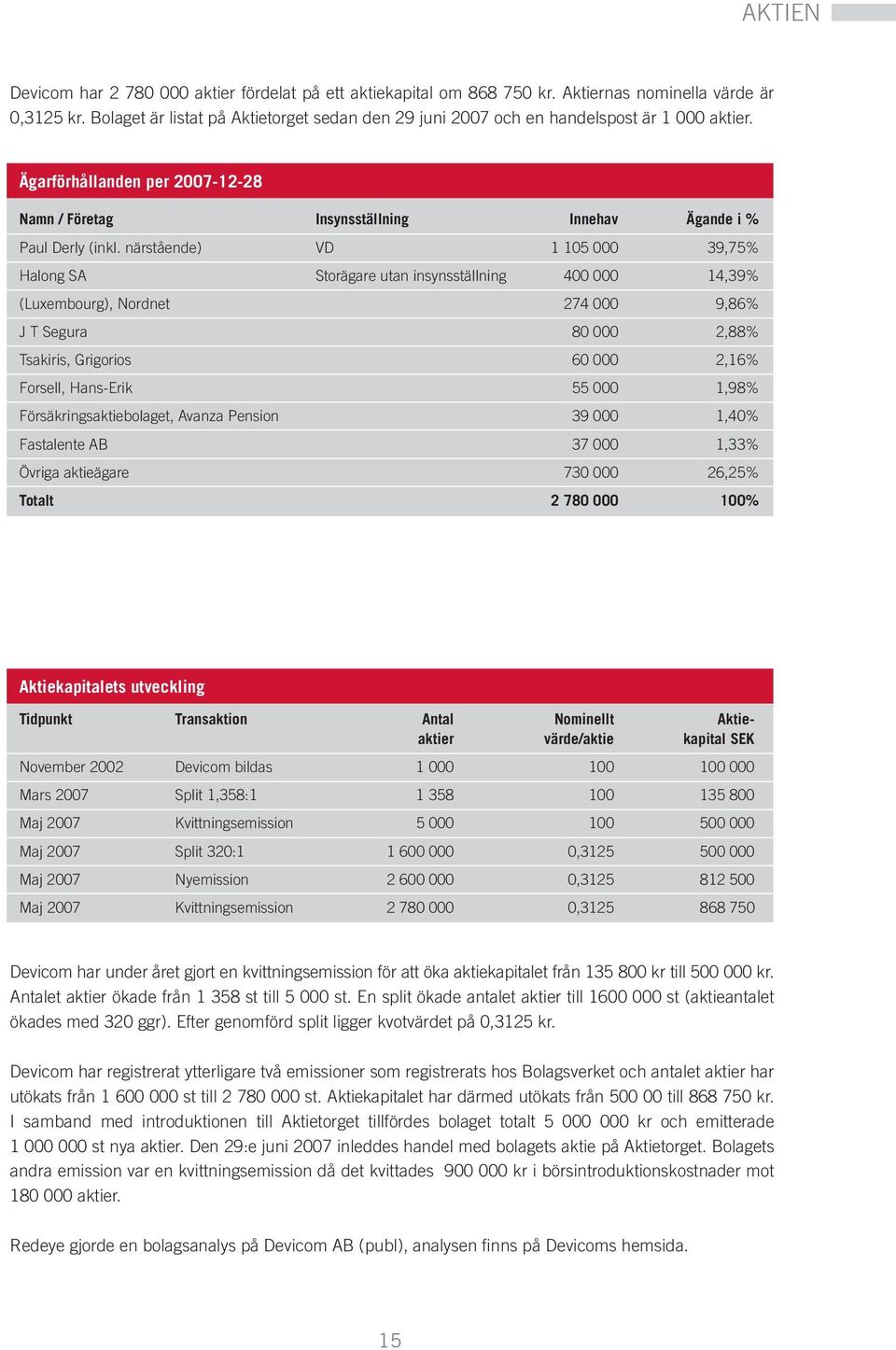 närstående) VD 1 105 000 39,75% Halong sa storägare utan insynsställning 400 000 14,39% (Luxembourg), Nordnet 274 000 9,86% J T Segura 80 000 2,88% Tsakiris, Grigorios 60 000 2,16% Forsell, Hans-Erik