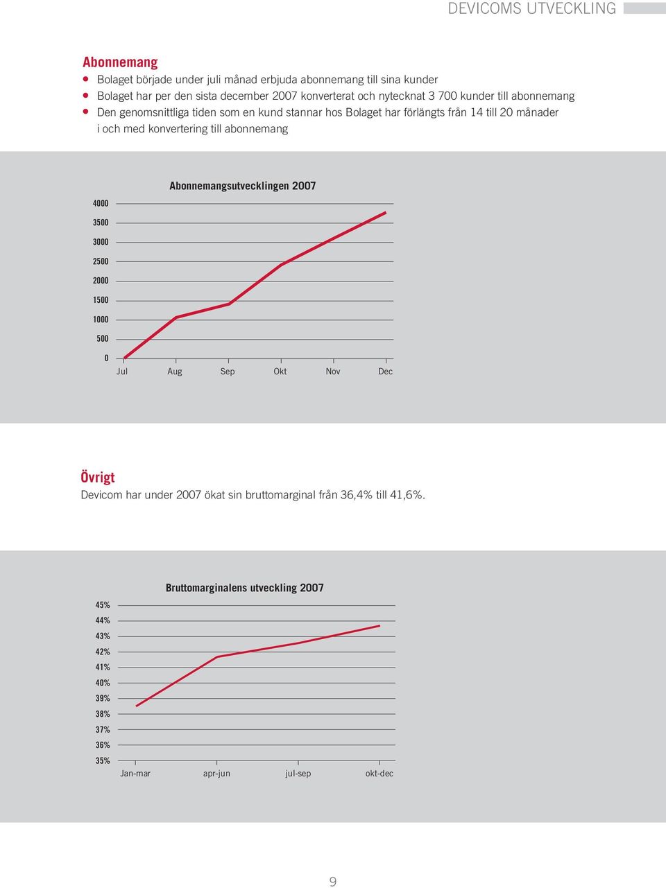 och med konvertering till abonnemang 4000 Abonnemangsutvecklingen 2007 3500 3000 2500 2000 1500 1000 500 0 Jul Aug Sep Okt Nov Dec Övrigt Devicom har