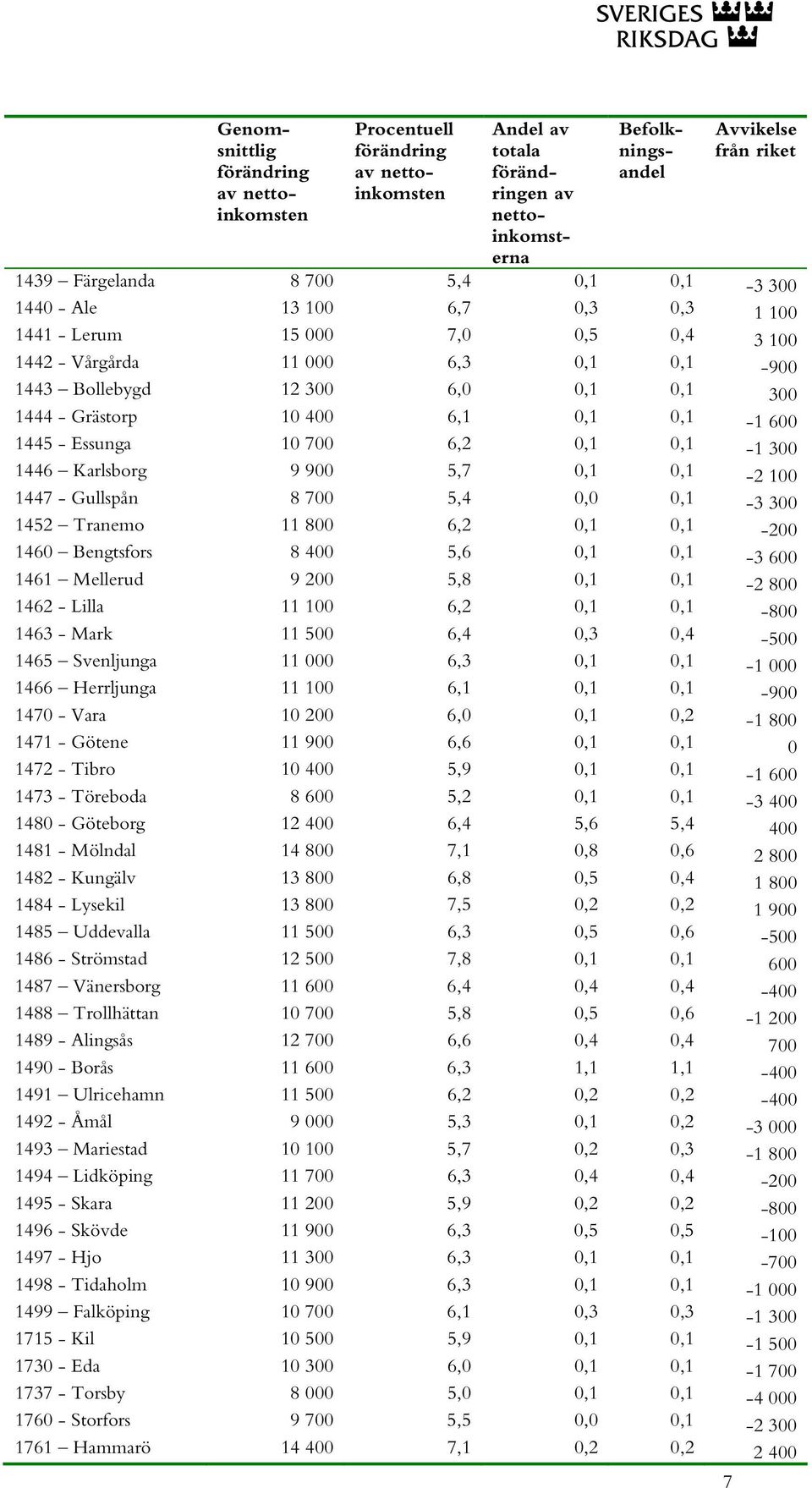 5,7 0,1 0,1-2 100 1447 - Gullspån 8 700 5,4 0,0 0,1-3 300 1452 Tranemo 11 800 6,2 0,1 0,1-200 1460 Bengtsfors 8 400 5,6 0,1 0,1-3 600 1461 Mellerud 9 200 5,8 0,1 0,1-2 800 1462 - Lilla 11 100 6,2 0,1