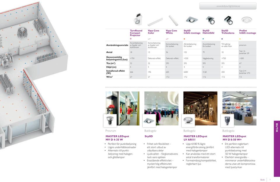 skyltfönster Konturbelysning av fasader och skyltfönster Konturbelysning för butiker Allmänbelysning för butiker Accentbelysning för butiker Till Lighting on sales floor Antal 18 13 36 155 79 10