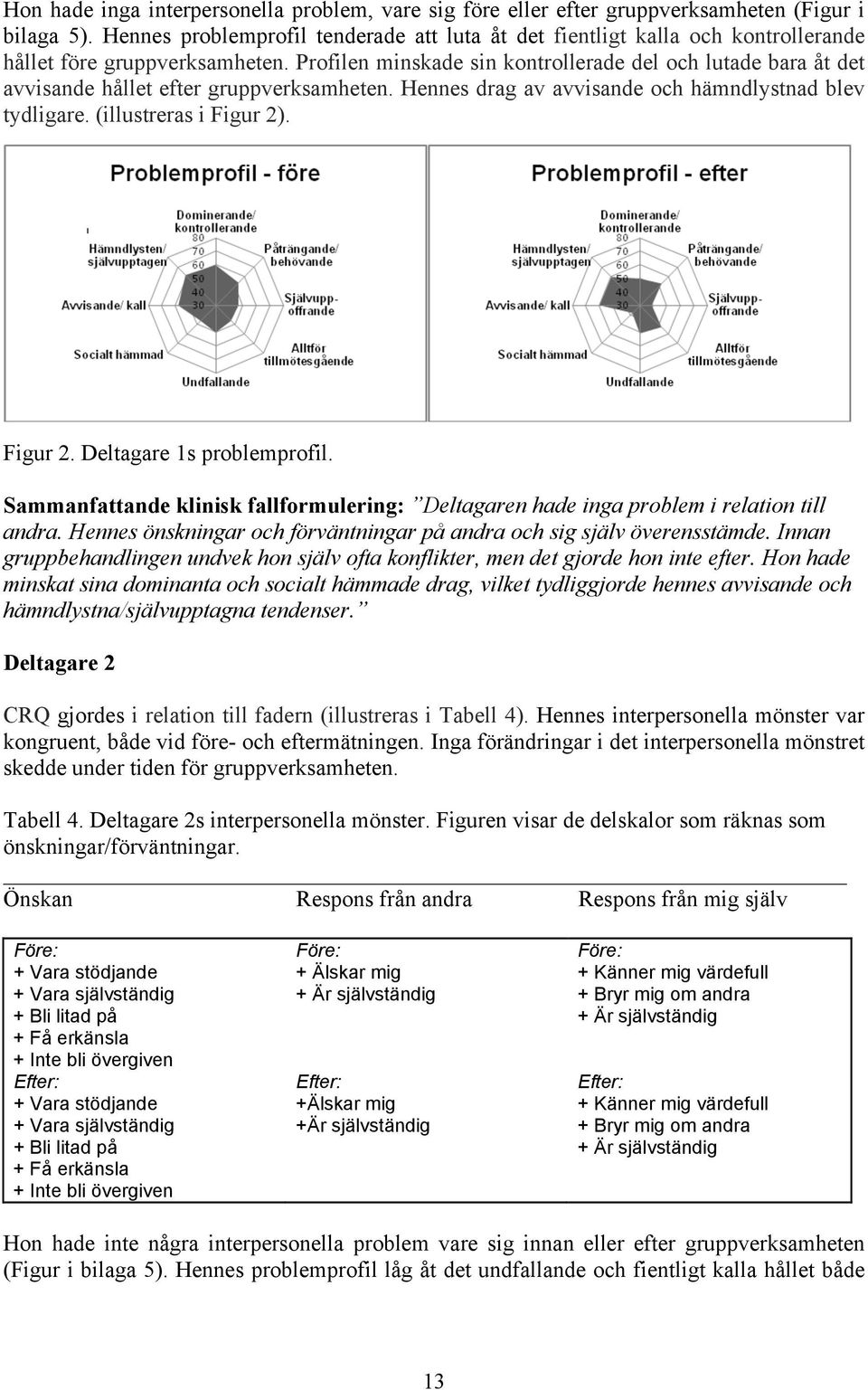 Profilen minskade sin kontrollerade del och lutade bara åt det avvisande hållet efter gruppverksamheten. Hennes drag av avvisande och hämndlystnad blev tydligare. (illustreras i Figur 2). I Figur 2.