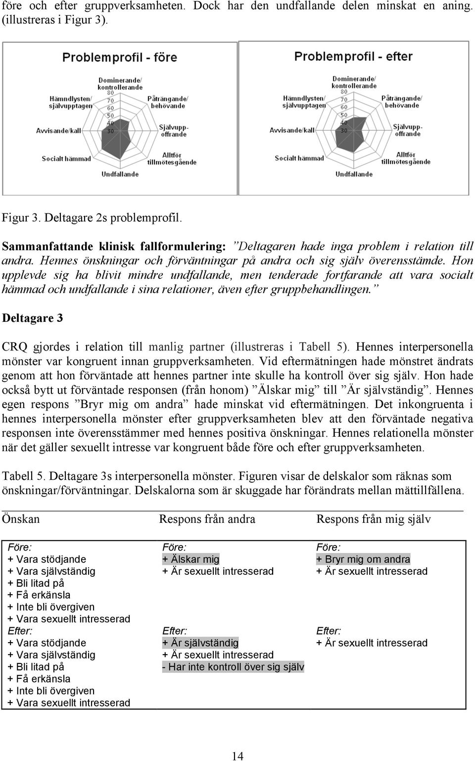 Hon upplevde sig ha blivit mindre undfallande, men tenderade fortfarande att vara socialt hämmad och undfallande i sina relationer, även efter gruppbehandlingen.