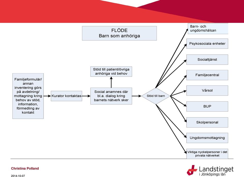 patient/övriga anhöriga vid behov Social anamnes där bl.a. dialog kring barnets nätverk sker Stöd till barn