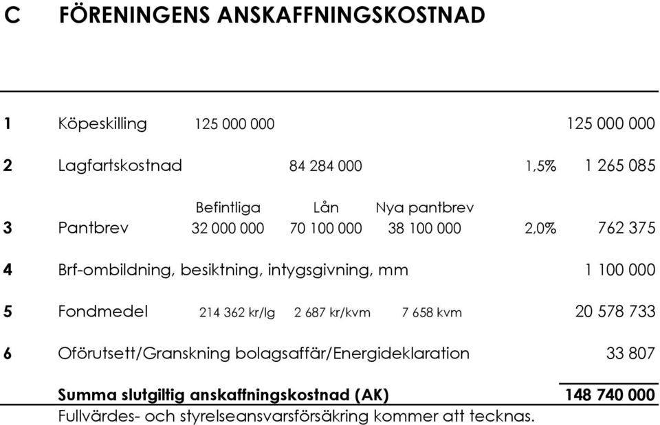 375 4 Brf-ombildning, besiktning, intygsgivning, mm 1!100!000 5 Fondmedel 214!362 kr/lg 2!687 kr/kvm 7!658 kvm 20!578!