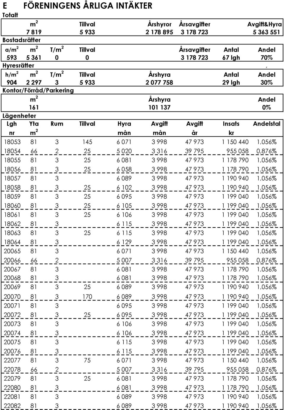 137 0% Lägenheter Lgh Yta Rum Tillval Hyra Avgift Avgift Insats Andelstal nr m 2 mån mån år kr 18053 81 3 145 6!071 3!998 47!973 1!150!440 1,056% 18054 66 2 25 5!020 3!316 39!795 955!