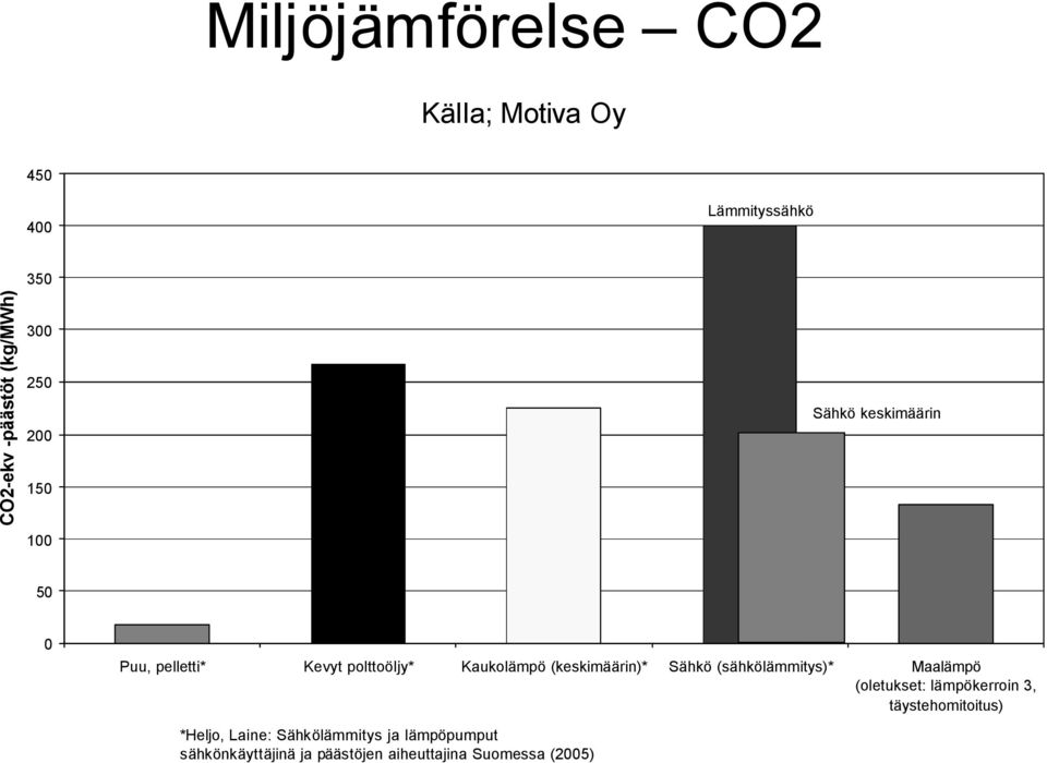 (keskimäärin)* Sähkö (sähkölämmitys)* Maalämpö (oletukset: lämpökerroin 3, täystehomitoitus)