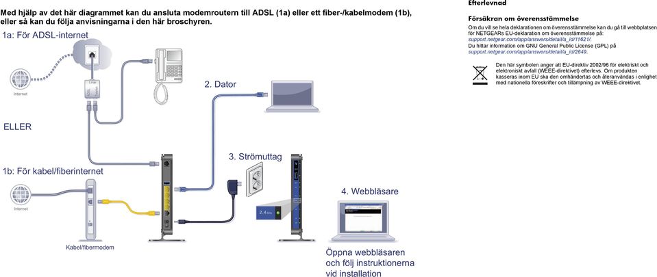 support.netgear.com/app/answers/detail/a_id/11621/. Du hittar information om GNU General Public License (GPL) på support.netgear.com/app/answers/detail/a_id/2649. Internet Linje ADSL Telefon 2.