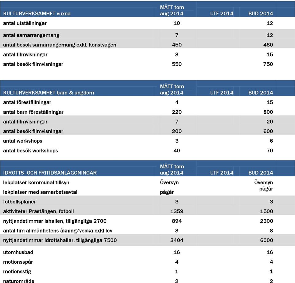 filmvisningar antal workshops antal besök workshops MÅTT tom aug 2014 UTF 2014 BUD 2014 4 220 7 200 3 40 15 800 20 600 6 70 IDROTTS- OCH FRITIDSANLÄGGNINGAR lekplatser kommunal tillsyn lekplatser med