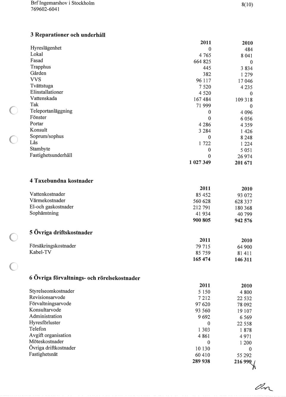 sophus 8 248 Lås i 722 1 224 Stambyte 5 51 Fastighetsunderhåll 26 974 127349 21671 4 Taxebundna kostnader 211 21 Vattenkostnader 85 452 93 72 Värmekostnader 56628 628337 El-och gaskostnader 212791