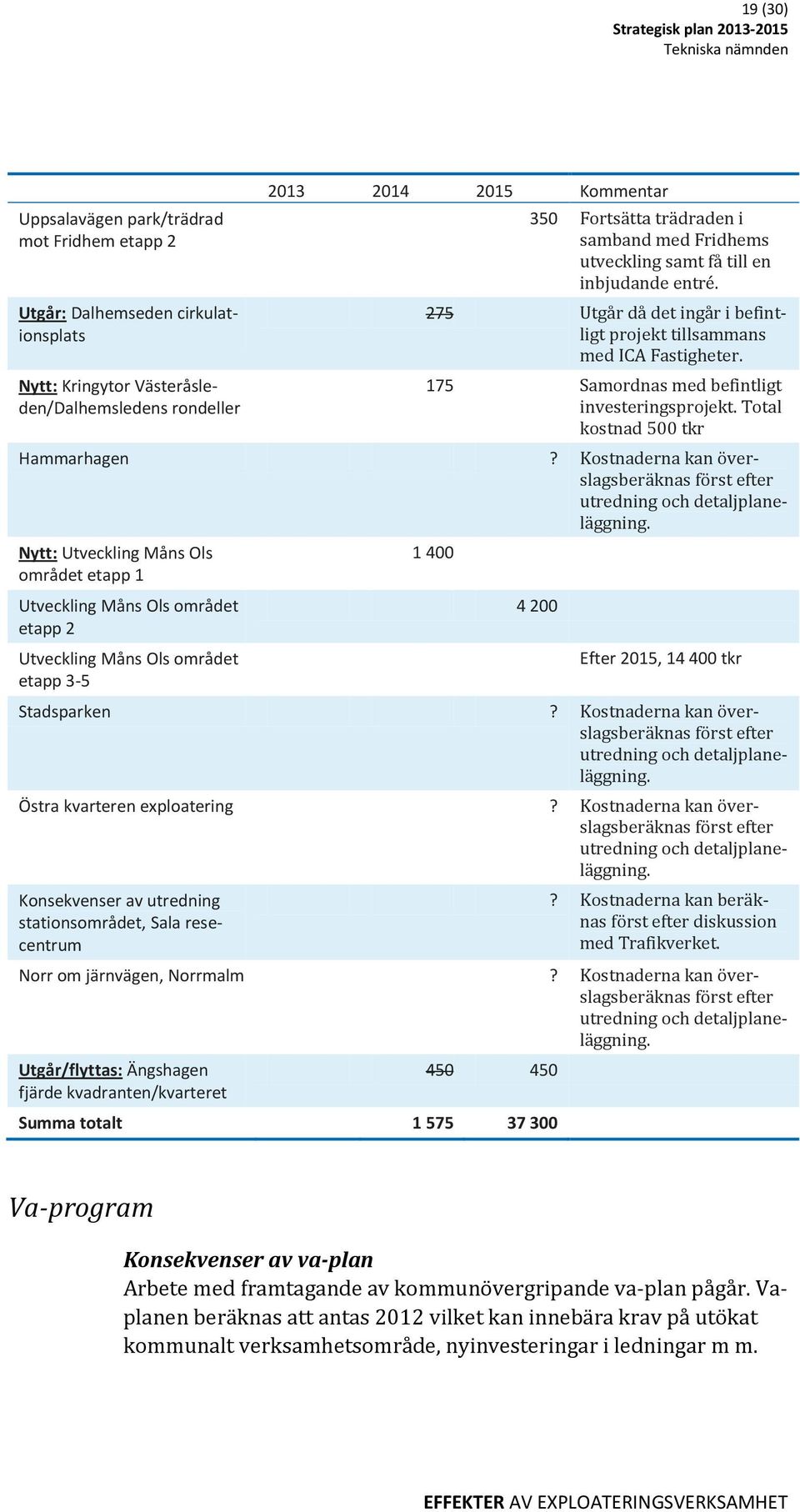 Total kostnad 500 tkr Hammarhagen? Kostnaderna kan överslagsberäknas först efter utredning och detaljplaneläggning.