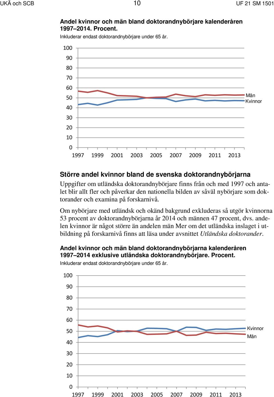 från och med 1997 och antalet blir allt fler och påverkar den nationella bilden av såväl nybörjare som doktorander och examina på forskarnivå.