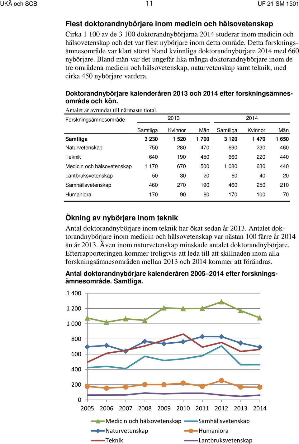 Bland män var det ungefär lika många doktorandnybörjare inom de tre områdena medicin och hälsovetenskap, naturvetenskap samt teknik, med cirka 450 nybörjare vardera.