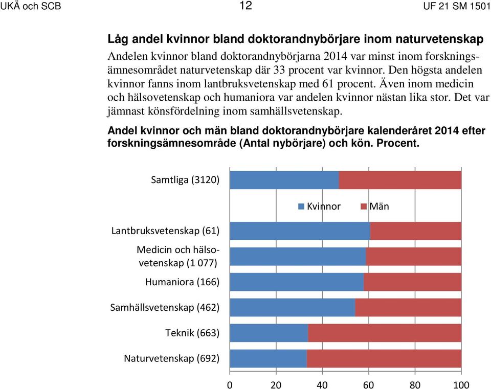 Även inom medicin och hälsovetenskap och humaniora var andelen kvinnor nästan lika stor. Det var jämnast könsfördelning inom samhällsvetenskap.