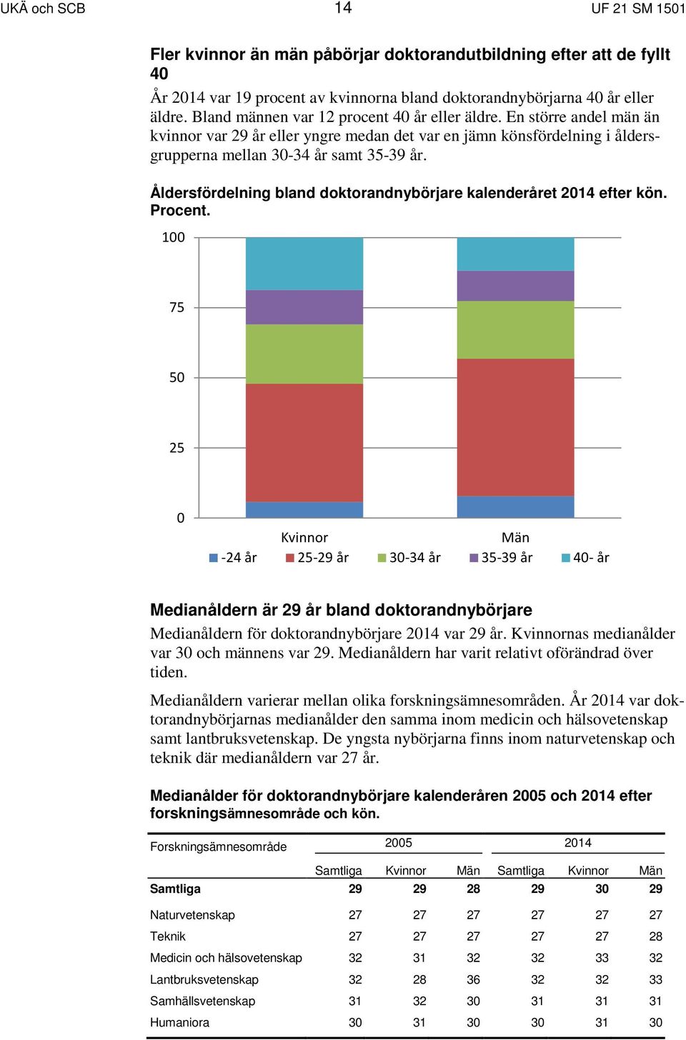 Åldersfördelning bland doktorandnybörjare kalenderåret 2014 efter kön. Procent.