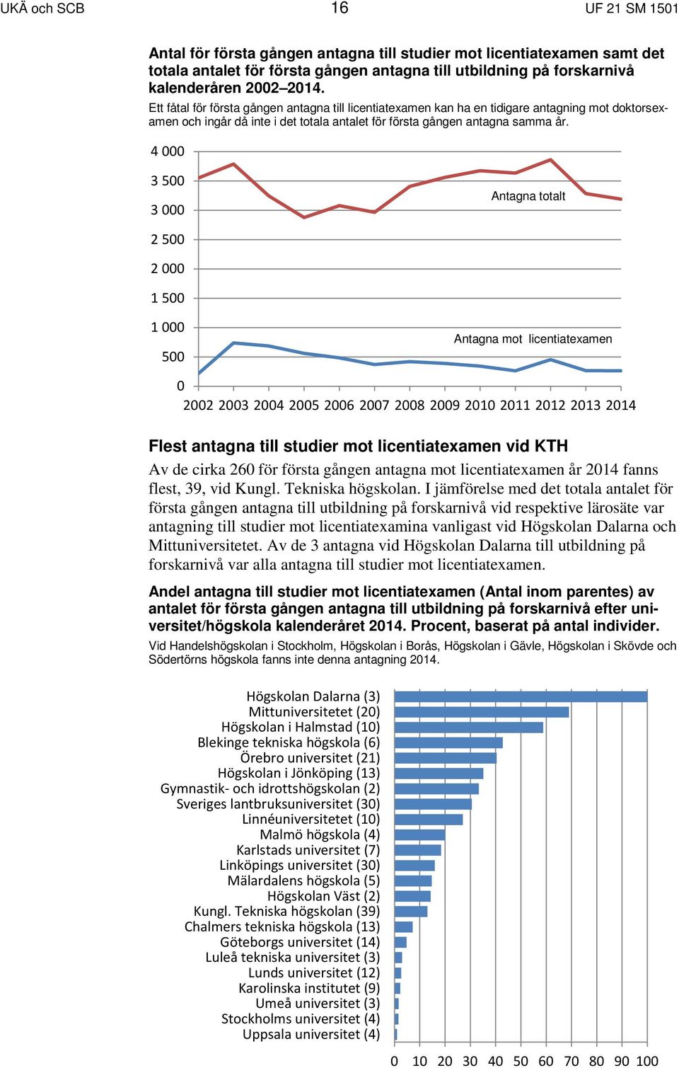 4 000 3 500 3 000 Antagna totalt 2 500 2 000 1 500 1 000 500 Antagna mot licentiatexamen 0 2002 2003 2004 2005 2006 2007 2008 2009 2010 2011 2012 2013 2014 Flest antagna till studier mot