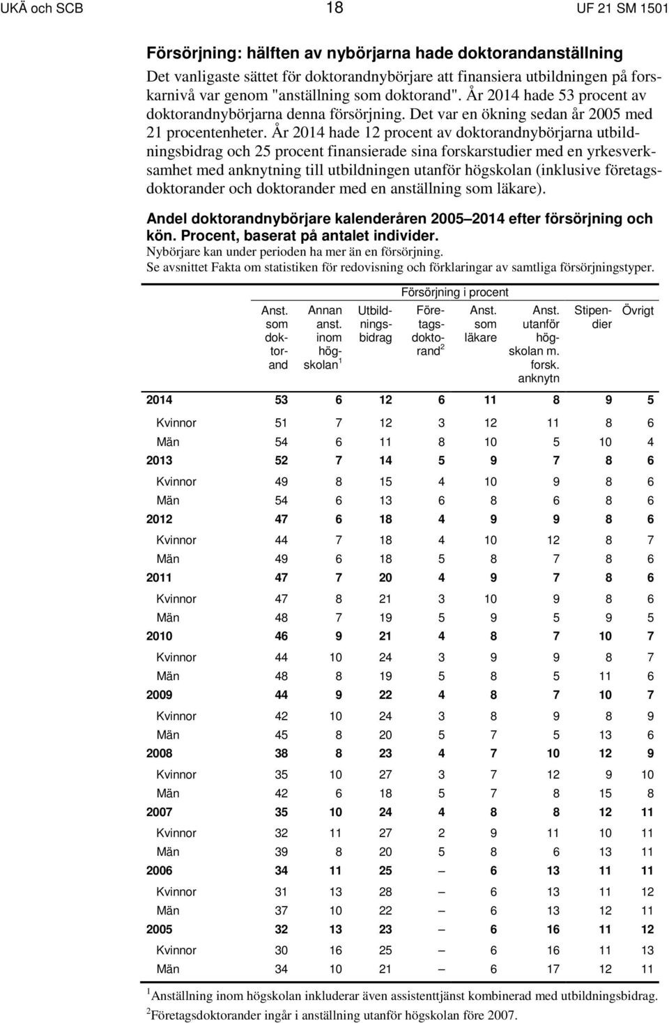 År 2014 hade 12 procent av doktorandnybörjarna utbildningsbidrag och 25 procent finansierade sina forskarstudier med en yrkesverksamhet med anknytning till utbildningen utanför högskolan (inklusive